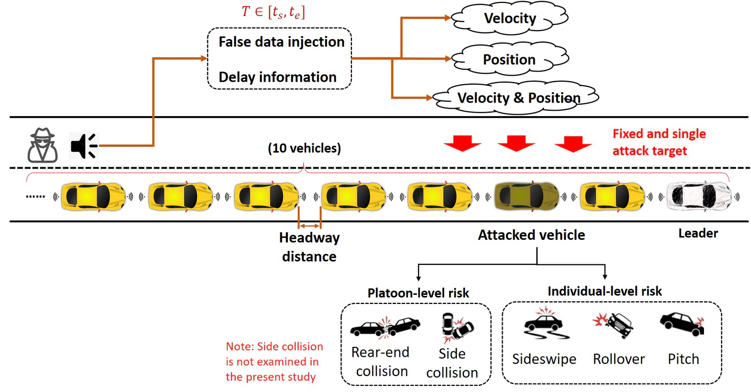 Connected vehicle platoon under false-data and delayed-information attacks, with individual and platoon safety outcomes.