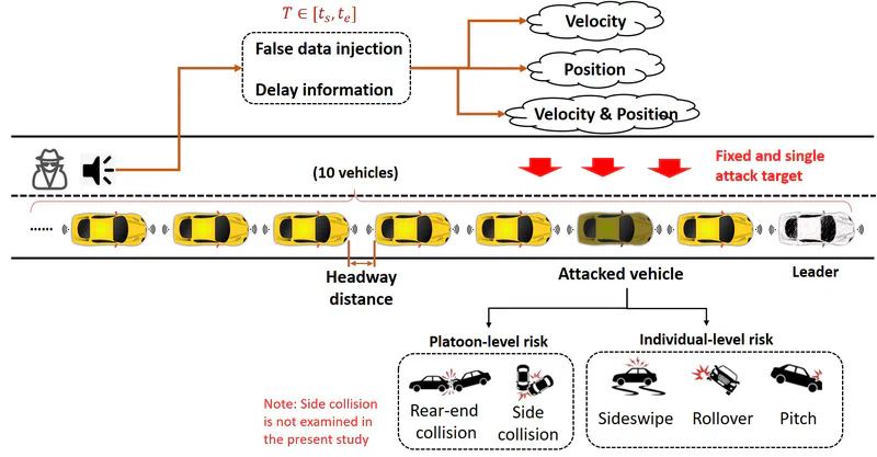Connected vehicle platoon under false-data and delayed-information attacks, with individual and platoon safety outcomes.