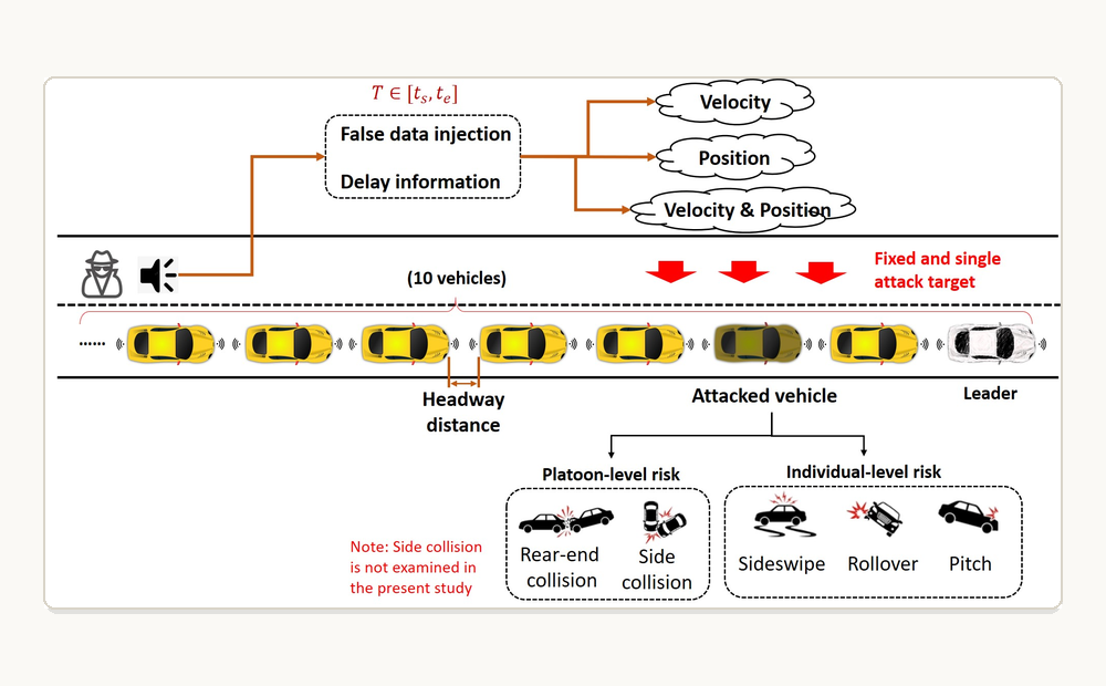 ADAS and CAV cyber-safety schematic with connected vehicle platoon